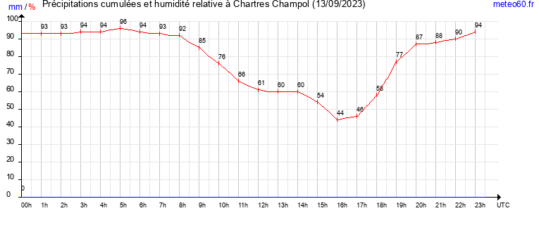 cumul des precipitations