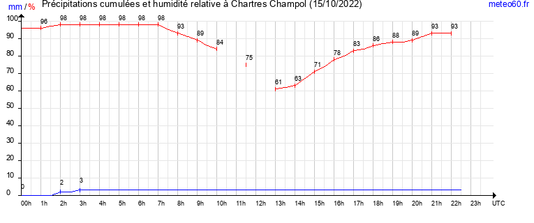 cumul des precipitations