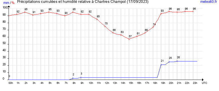 cumul des precipitations