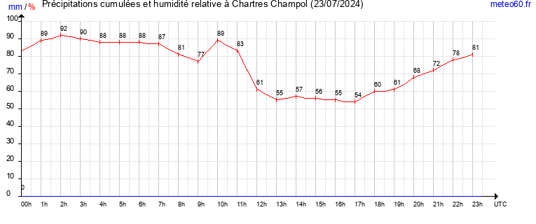 cumul des precipitations