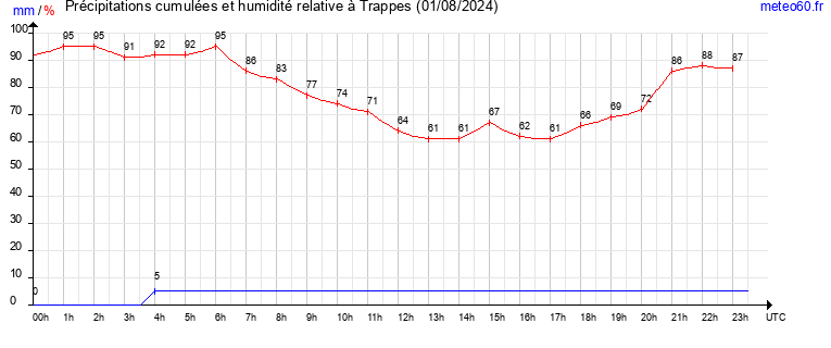 cumul des precipitations