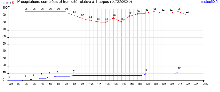 cumul des precipitations