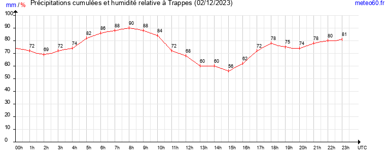 cumul des precipitations