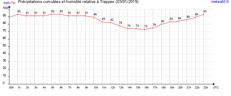 cumul des precipitations