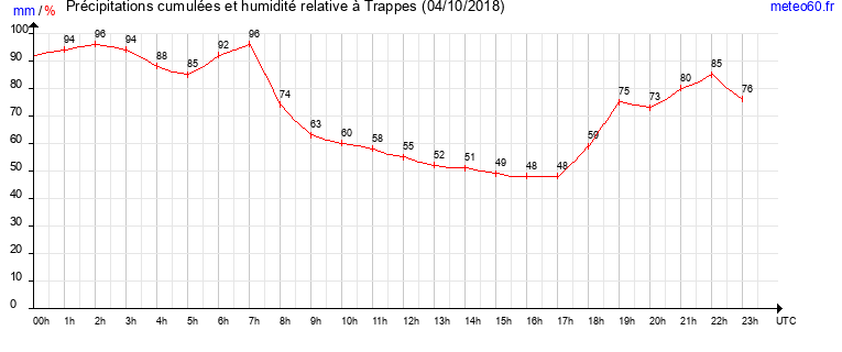 cumul des precipitations