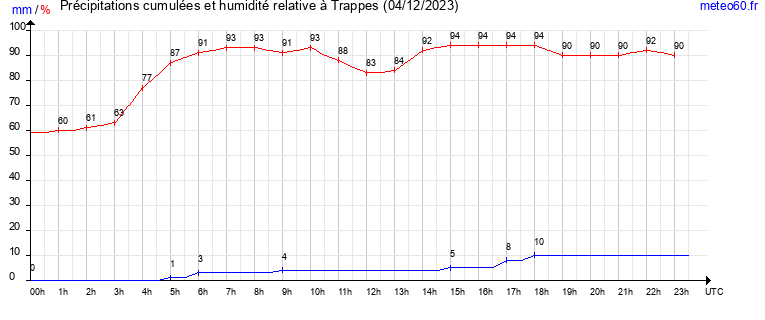 cumul des precipitations