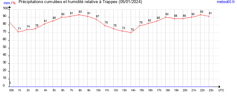 cumul des precipitations