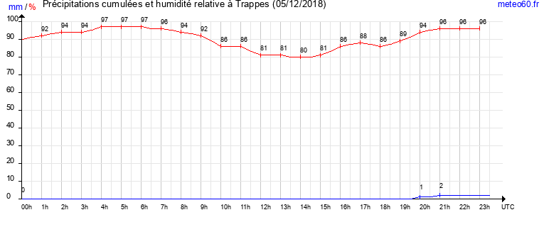 cumul des precipitations