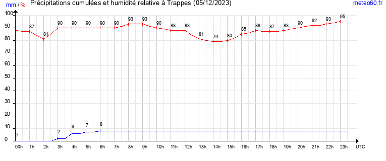 cumul des precipitations