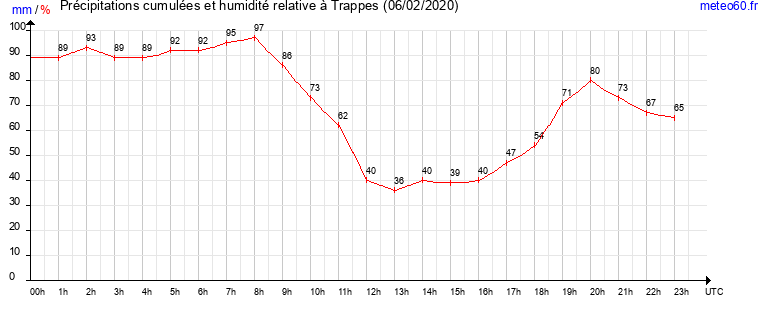 cumul des precipitations