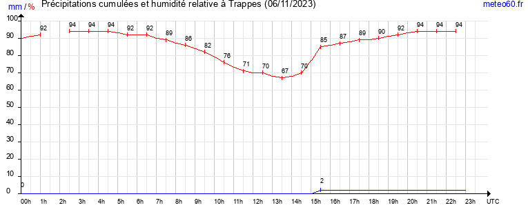 cumul des precipitations