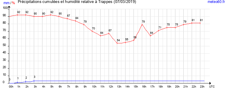 cumul des precipitations