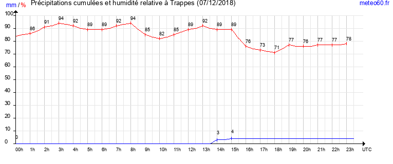 cumul des precipitations