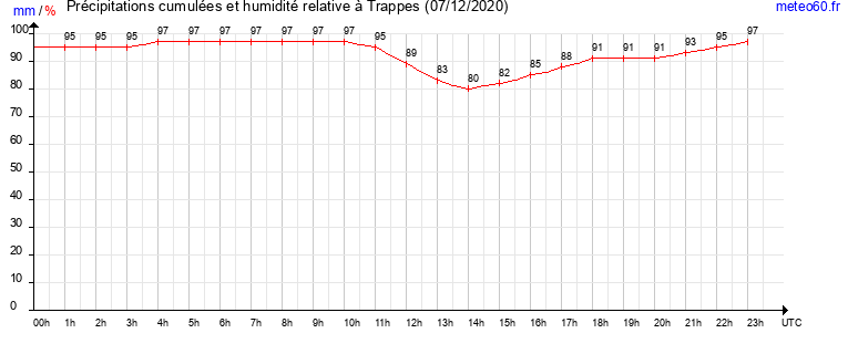 cumul des precipitations