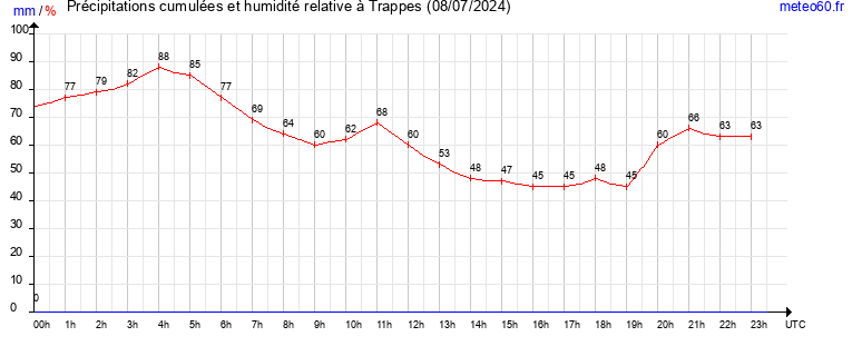 cumul des precipitations