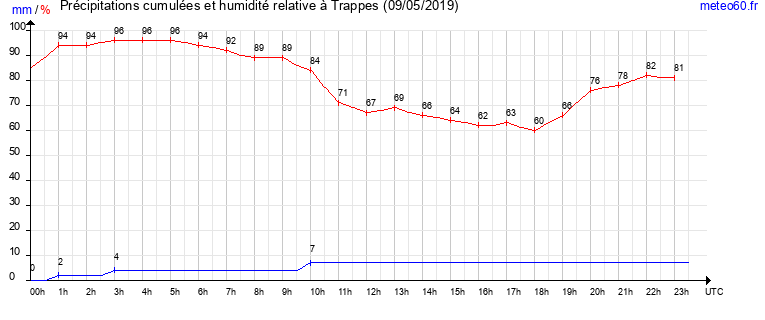 cumul des precipitations