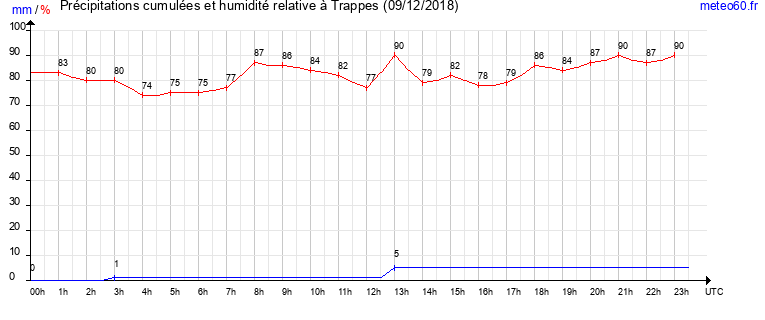 cumul des precipitations