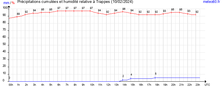 cumul des precipitations