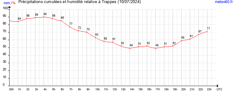 cumul des precipitations