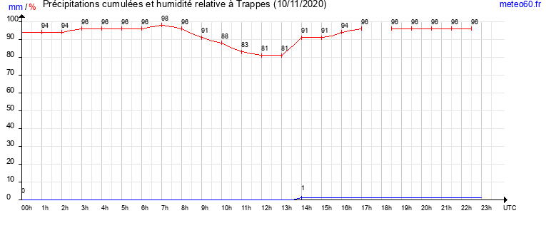 cumul des precipitations