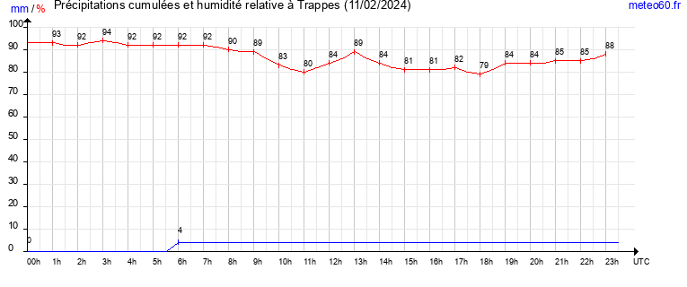 cumul des precipitations