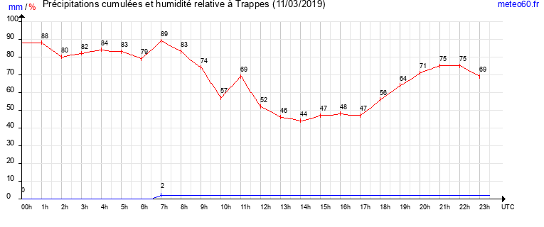 cumul des precipitations