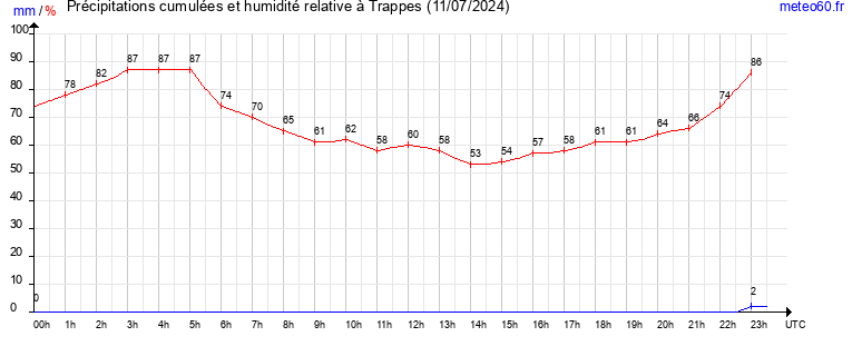 cumul des precipitations