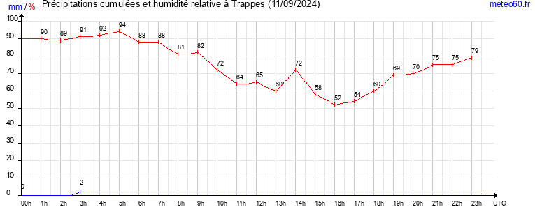 cumul des precipitations