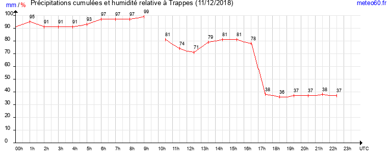 cumul des precipitations