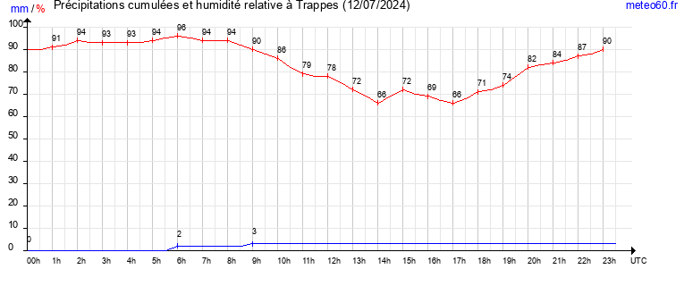 cumul des precipitations