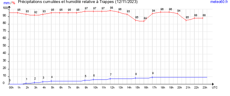 cumul des precipitations