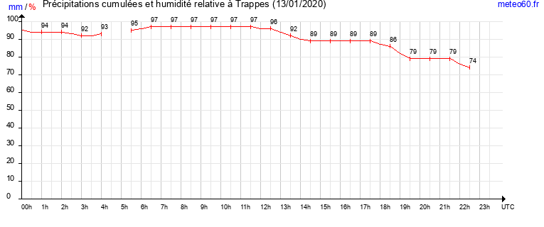 cumul des precipitations