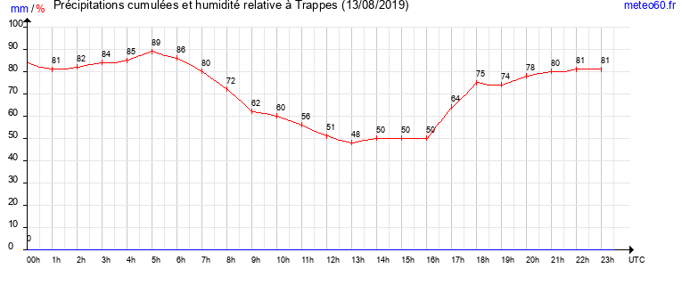 cumul des precipitations