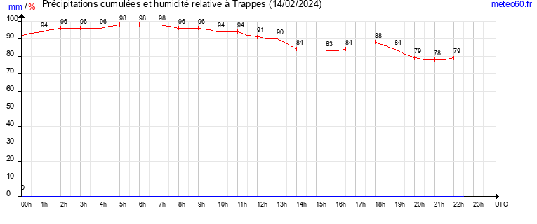 cumul des precipitations