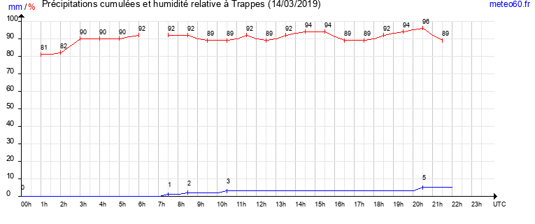 cumul des precipitations