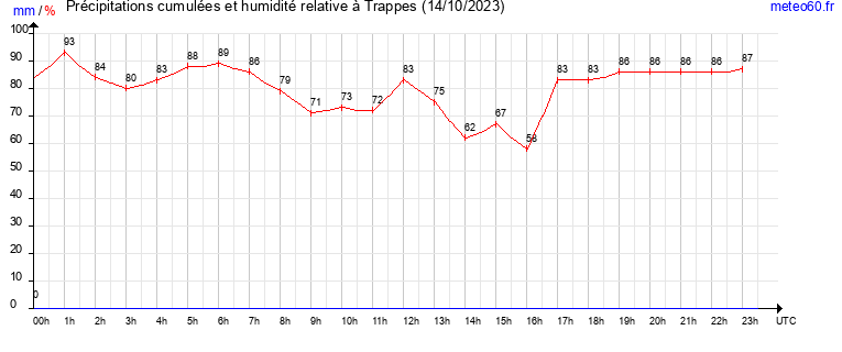 cumul des precipitations