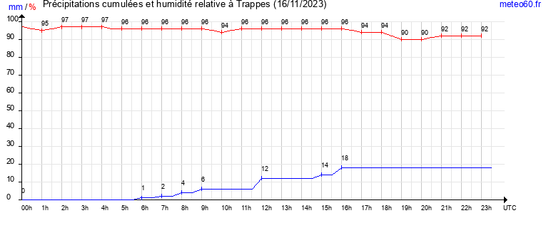 cumul des precipitations