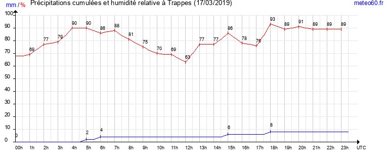 cumul des precipitations