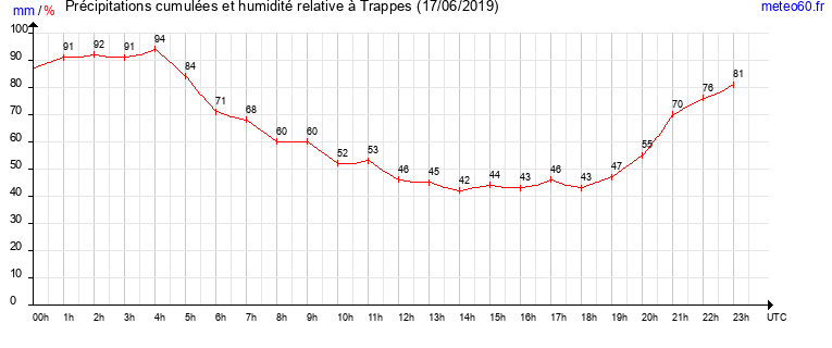 cumul des precipitations