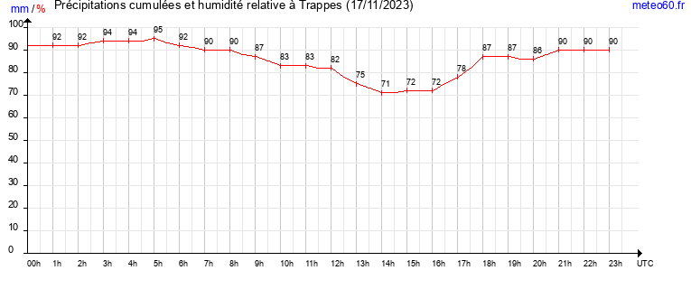 cumul des precipitations