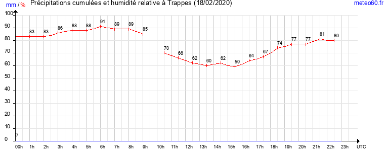 cumul des precipitations