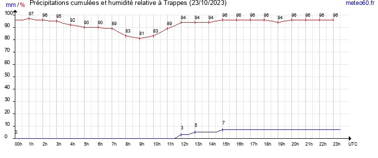 cumul des precipitations