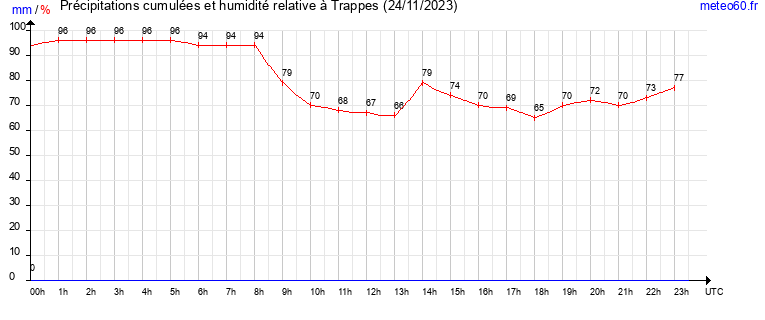 cumul des precipitations