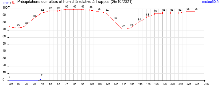 cumul des precipitations