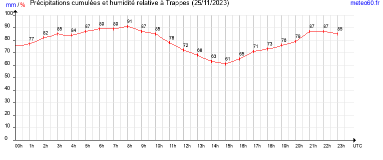 cumul des precipitations