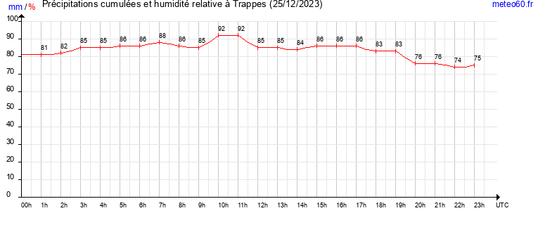 cumul des precipitations