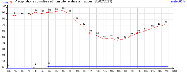 cumul des precipitations