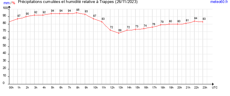 cumul des precipitations