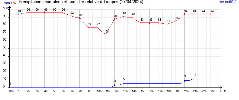 cumul des precipitations