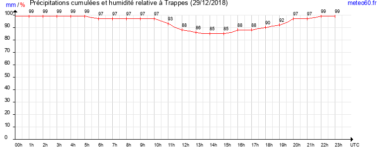 cumul des precipitations